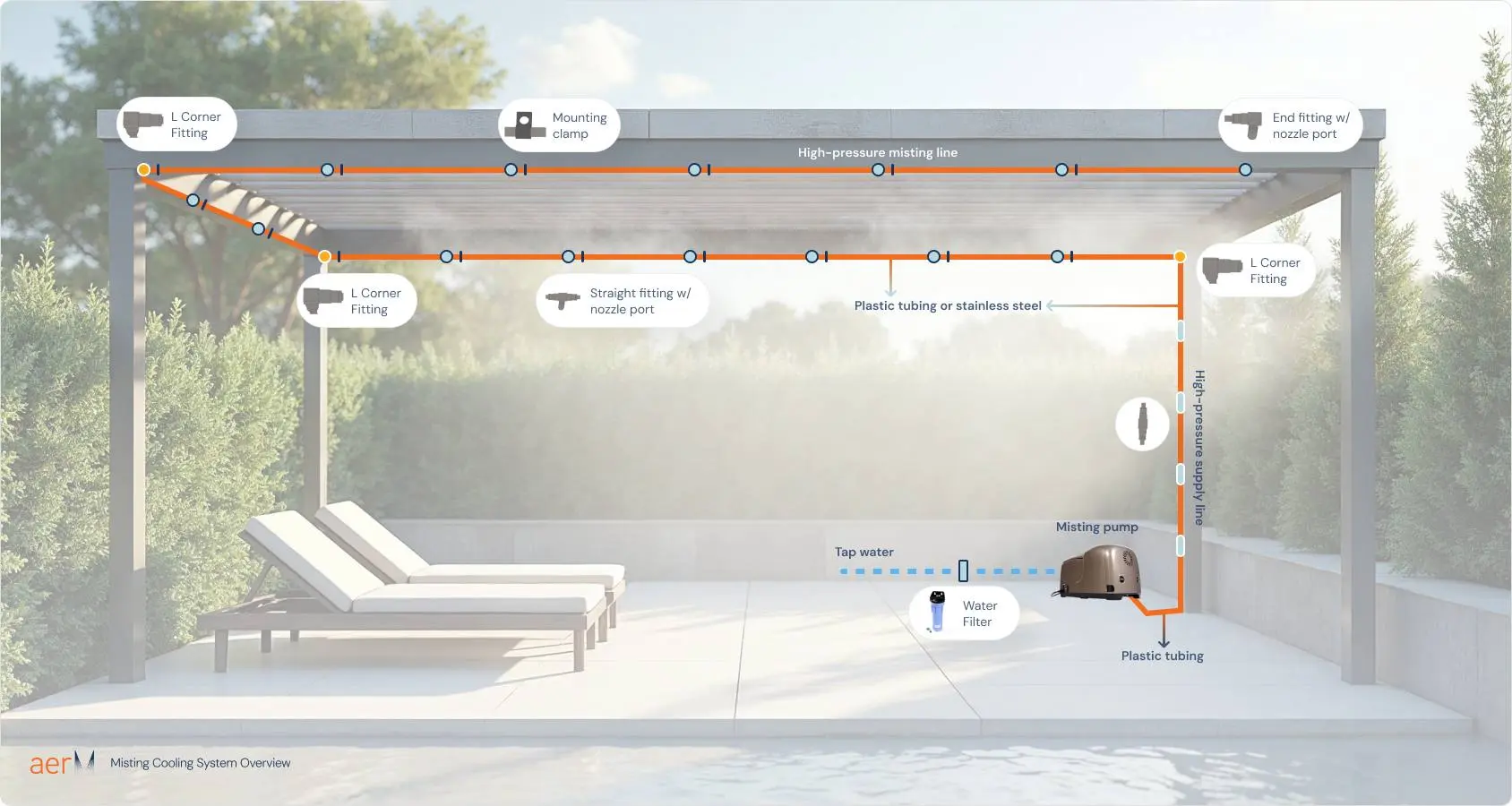 High pressure misting system components for outdoor cooling