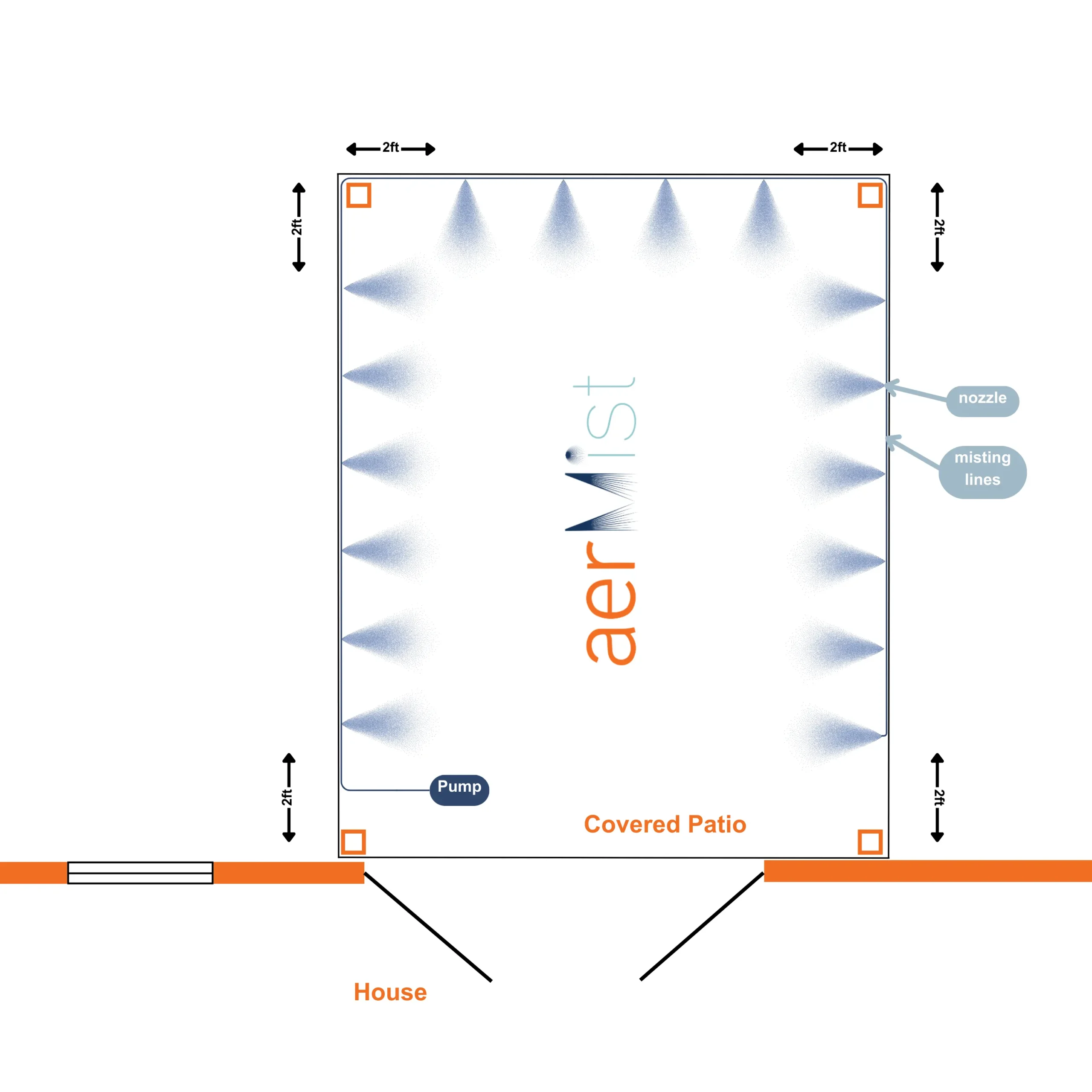 <p>To avoid creating oversaturated pockets and water collecting on surfaces, follow these nozzle placement rules:</p>
<ul>
<li>Move open side nozzles 2ft away from corners.</li>
<li>Move closed side nozzles 4ft away from corners.</li>
</ul>
's 1. image